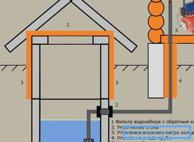 Diagrama esquemático del suministro de agua a la casa desde el pozo. Diagrama esquemático del suministro de agua a la casa desde el pozo.