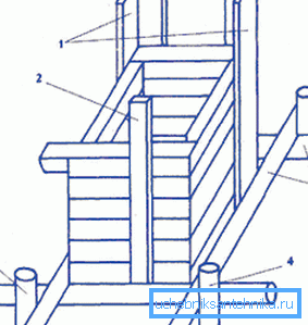 Un dispositivo para bajar una casa de troncos a la mina (1 - guía angular, 2 - guía adicional, 3 - troncos horizontales, 4 - troncos verticales).