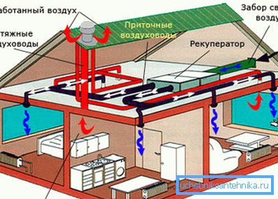 Suministro y sistema de ventilación de escape. Suministro y sistema de ventilación de escape.