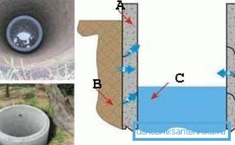 Las señales de agua al excavar un pozo pueden no aparecer inmediatamente: el agua comenzará a aparecer a través de las costuras gradualmente a medida que aumenta el peso de la estructura (A - anillos de hormigón reforzado; B - suelo; C - agua) Las señales de agua al excavar un pozo pueden no aparecer inmediatamente: el agua comenzará a aparecer a través de las costuras gradualmente a medida que aumenta el peso de la estructura (A - anillos de hormigón reforzado; B - suelo; C - agua)