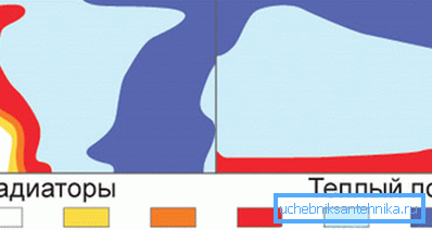 El calentamiento de la habitación es uniforme. El calentamiento de la habitación es uniforme.