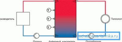 El esquema más simple de calefacción con un acumulador de calor. El esquema más simple de calefacción con un acumulador de calor.