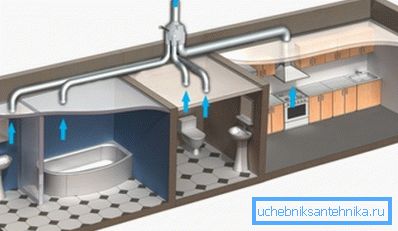 El sistema más simple de eliminación de olores y vapores desagradables, que se presenta en forma de una mina extensa, se recoge en un elevador