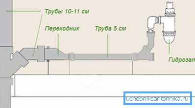 La versión más sencilla del esquema ejecutivo de instalación del sistema de alcantarillado en interiores utilizando material de diferentes tamaños. La versión más sencilla del esquema ejecutivo de instalación del sistema de alcantarillado en interiores utilizando material de diferentes tamaños.