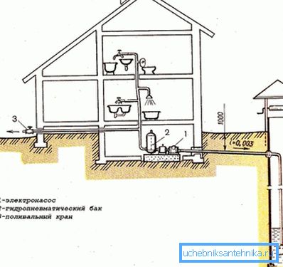 La opción más sencilla es cómo llevar el agua a una casa desde un pozo. La opción más sencilla es cómo llevar el agua a una casa desde un pozo.