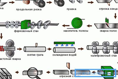 El proceso de hacer tiras soldadas. El proceso de hacer tiras soldadas.