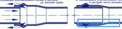 El proceso de unir tuberías de PVC de alcantarillado. El proceso de unir tuberías de PVC de alcantarillado.