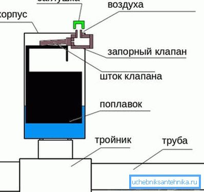 Operación automática de la válvula Operación automática de la válvula