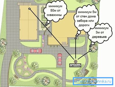 La ubicación de la fosa séptica en el jardín. La ubicación de la fosa séptica en el jardín.