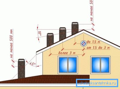 La ubicación de la salida del tubo de ventilación en relación con la cresta del techo.