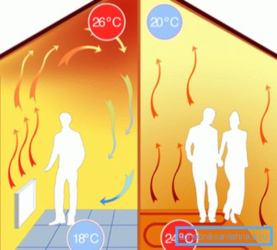 Distribución de temperatura para calefacción por convección y en caso de calefacción por suelo radiante. Distribución de temperatura para calefacción por convección y en caso de calefacción por suelo radiante.