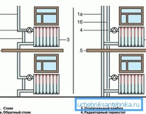 Diferencia entre el sistema de calefacción de un tubo y el de dos tubos. Diferencia entre el sistema de calefacción de un tubo y el de dos tubos.