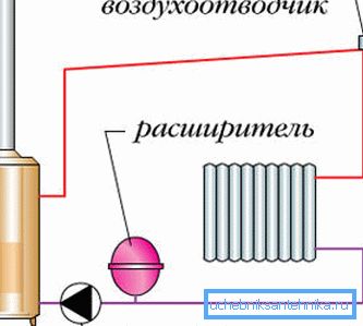 Colocación del receptor automático en el sistema de calefacción forzada. Colocación del receptor automático en el sistema de calefacción forzada.