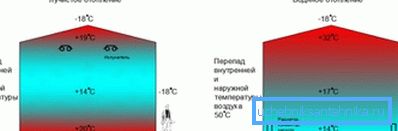 La diferencia en la eficiencia de dos tipos de estructuras de calefacción: radiante y agua. La diferencia en la eficiencia de dos tipos de estructuras de calefacción: radiante y agua.