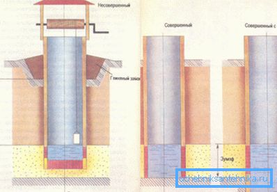 Variedades de diseños de la parte de admisión del pozo. Variedades de diseños de la parte de admisión del pozo.