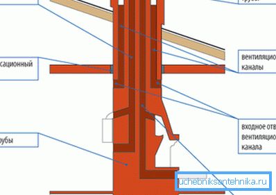 Chimenea y ventilación permitidas en una caja. Chimenea y ventilación permitidas en una caja.