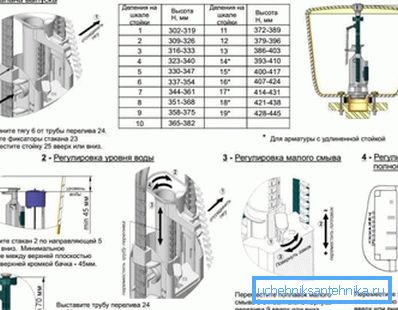 El ajuste de las válvulas también se realiza de acuerdo con ciertas reglas, que se centran en las características de un diseño particular, pero al tomar en cuenta su instalación en tanques de diferentes tamaños y dimensiones. El ajuste de las válvulas también se realiza de acuerdo con ciertas reglas, que se centran en las características de un diseño particular, pero al tomar en cuenta su instalación en tanques de diferentes tamaños y dimensiones.