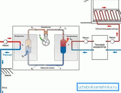 Con la ayuda de una bomba de calor, es posible convertir 1 kW de electricidad en 4-6 kW de energía térmica Con la ayuda de una bomba de calor, es posible convertir 1 kW de electricidad en 4-6 kW de energía térmica