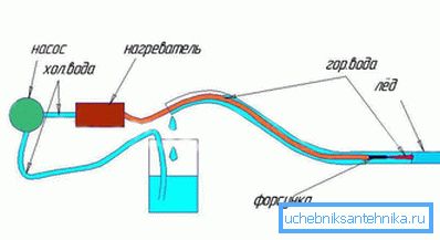 Usando agua caliente Usando agua caliente