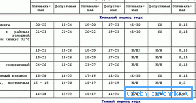 Normas sanitarias de temperatura para locales residenciales. Normas sanitarias de temperatura para locales residenciales.