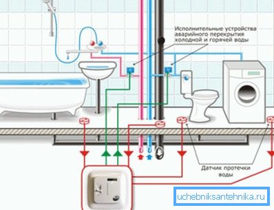 Esquema de cierre automático del suministro de agua a una fuga.