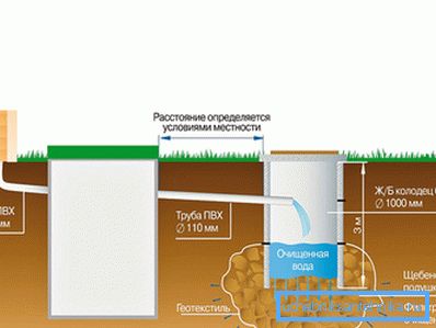 Esquema de alcantarillado autónomo basado en un tanque séptico casero.