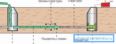 Esquema de reemplazo de tubería sin zanja Esquema de reemplazo de tubería sin zanja