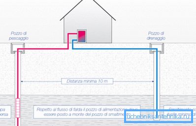 Esquema de taladrado para bomba de calor. La distancia mínima entre la entrada y los pozos de drenaje - 10 metros. Flujo de agua subterránea desde la entrada hasta el drenaje. Esquema de taladrado para bomba de calor. La distancia mínima entre la entrada y los pozos de drenaje - 10 metros. Flujo de agua subterránea desde la entrada hasta el drenaje.