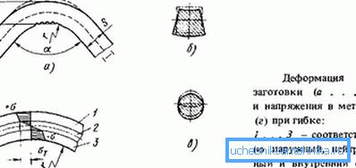 Esquema de deformación para doblado de tubos