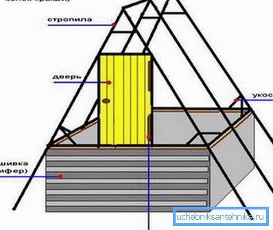 El esquema de la casa. El esquema de la casa.