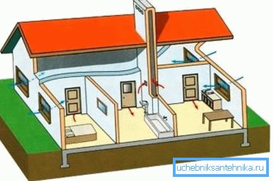 El esquema de ventilación natural en un edificio residencial. El esquema de ventilación natural en un edificio residencial.