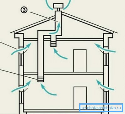 El esquema de ventilación natural de dos pisos.