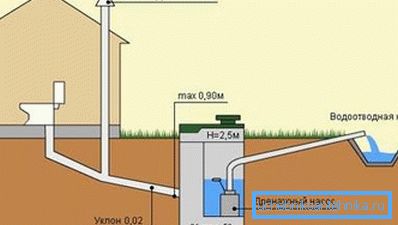 El esquema del alcantarillado con un tanque séptico. El esquema del alcantarillado con un tanque séptico.
