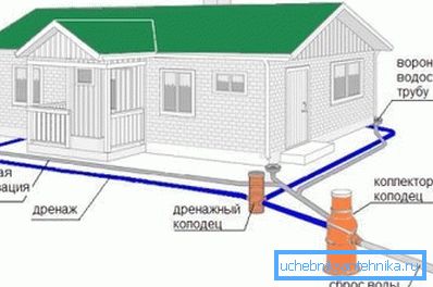 Esquema del sistema de alcantarillado pluvial. Esquema del sistema de alcantarillado pluvial.