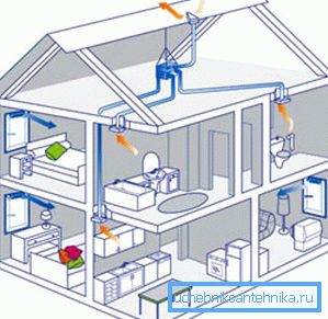Esquema de ventilación mecánica de la casa rural. Esquema de ventilación mecánica de la casa rural.