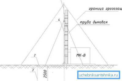 Esquema de protección contra rayos de construcción no metálica. Esquema de protección contra rayos de construcción no metálica.