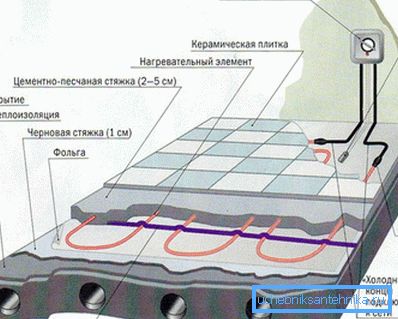 Esquema de instalación de un sistema de calefacción por suelo radiante con cable eléctrico. Esquema de instalación de un sistema de calefacción por suelo radiante con cable eléctrico.