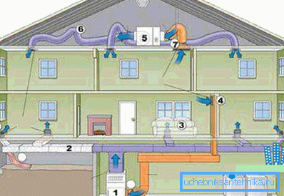 El esquema de instalación de calefacción de aire: 1) generador de calor; 2) conducto duro; 3.4) difusores; 5) el clima; 6,7) conductos de aire flexibles El esquema de instalación de calefacción de aire: 1) generador de calor; 2) conducto duro; 3.4) difusores; 5) el clima; 6,7) conductos de aire flexibles
