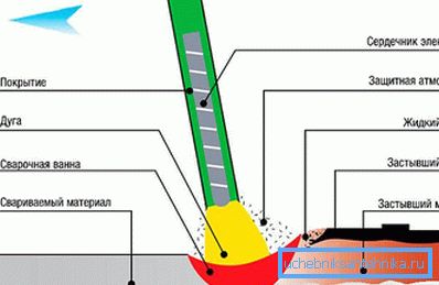 Esquema de soldadura costura de superposición