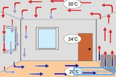 Esquema de calefacción mediante un radiador eléctrico de convección. Esquema de calefacción mediante un radiador eléctrico de convección.