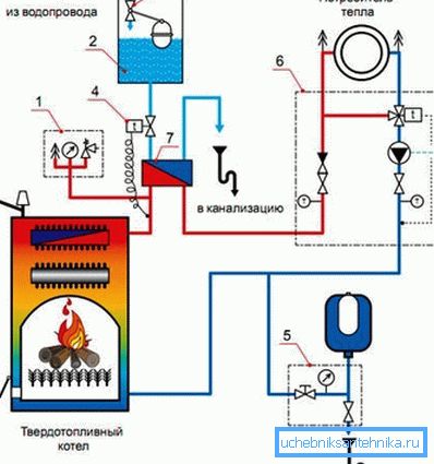 Disposición de un circuito de refrigeración de seguridad para una caldera de calefacción.