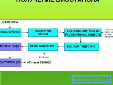 Diagrama de una de las formas de obtener bioetanol. Diagrama de una de las formas de obtener bioetanol.