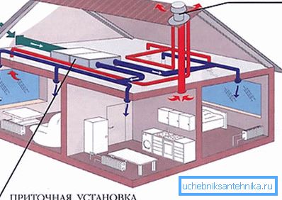El esquema de la organización del aire forzado en una casa particular. El esquema de la organización del aire forzado en una casa particular.