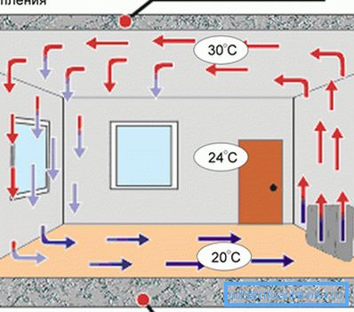 El esquema de calefacción de la sala convector piso. El esquema de calefacción de la sala convector piso.