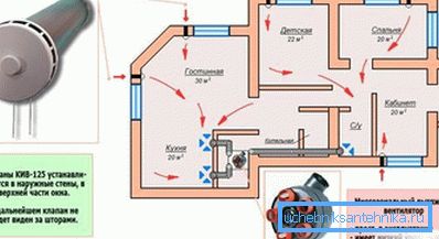 El esquema de ventilación pasiva de una vivienda. El esquema de ventilación pasiva de una vivienda.