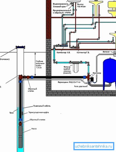 El esquema de abastecimiento de agua a la casa a través del pozo con un adaptador. El esquema de abastecimiento de agua a la casa a través del pozo con un adaptador.