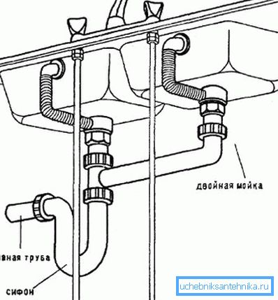 Diagrama de conexión de un fregadero con dos cuencos a la alcantarilla. Diagrama de conexión de un fregadero con dos cuencos a la alcantarilla.