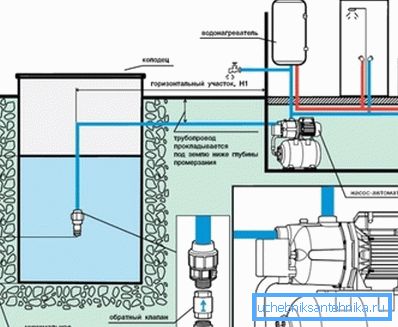 Diagrama de conexión de la estación de bombeo al pozo utilizando dos tuberías. Diagrama de conexión de la estación de bombeo al pozo utilizando dos tuberías.