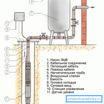 Diagrama de conexión de la bomba sumergible al hidroacumulador. Diagrama de conexión de la bomba sumergible al hidroacumulador.