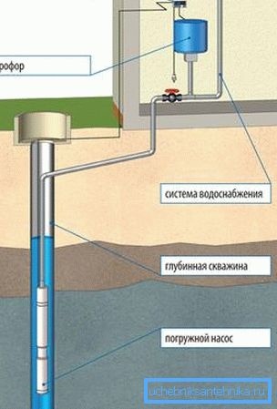 Esquema de conexión de agua a través de una estación de bombeo con una bomba sumergible. Esquema de conexión de agua a través de una estación de bombeo con una bomba sumergible.